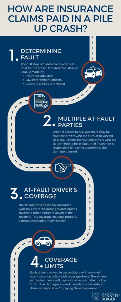 Infographic Describing How Are Insurance Claims Paid In A Pile Up Crash