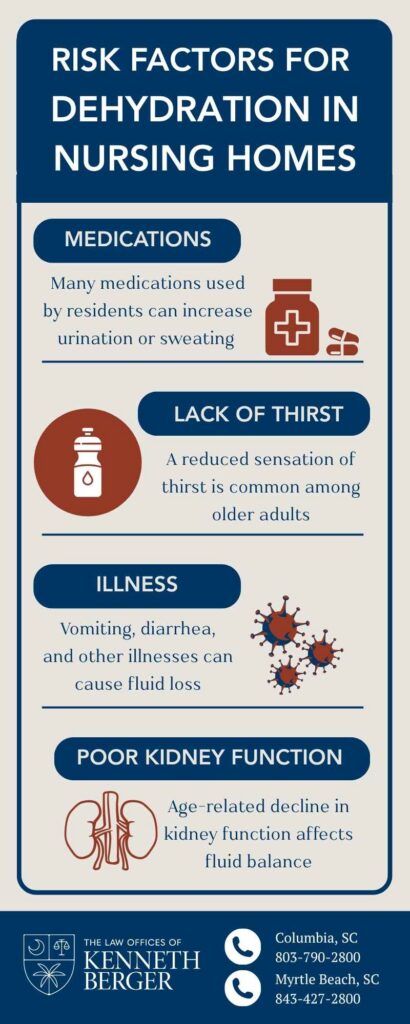 Infographic Describing Risk Factors For Dehydration In Nursing Homes