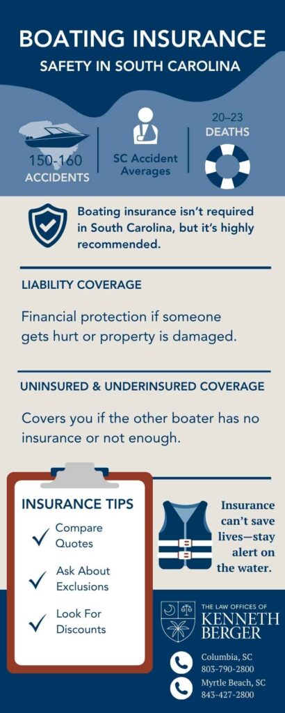 Infographic Describing Types Of South Carolina Boating Insurance Coverage