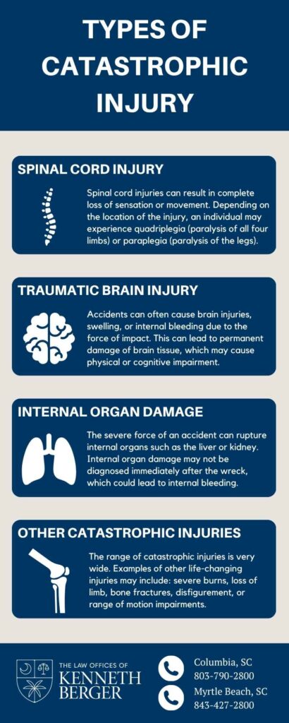 Infographic Describing Types of Catastrophic Injury